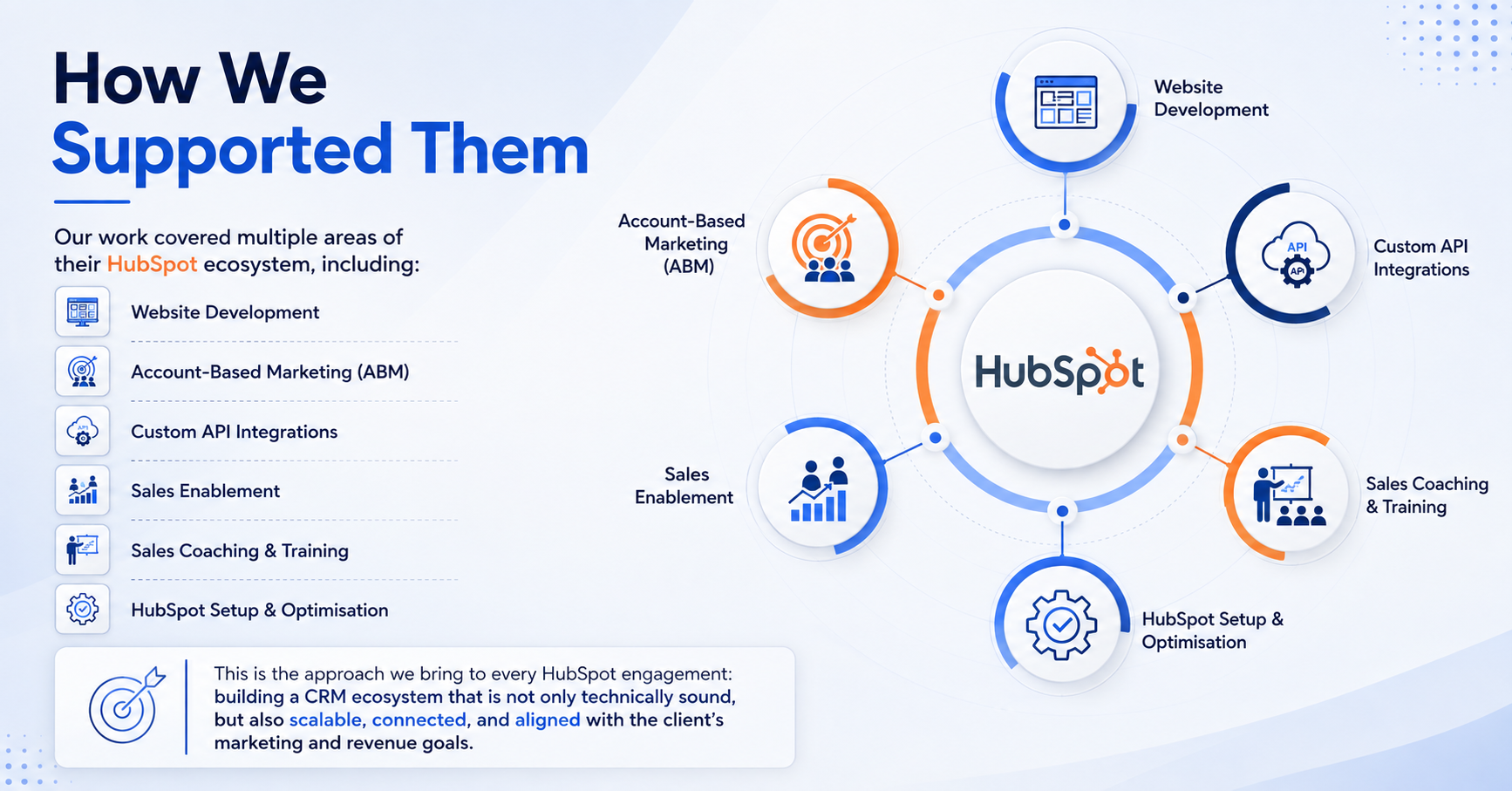HubSpot Ecosystem Support Overview