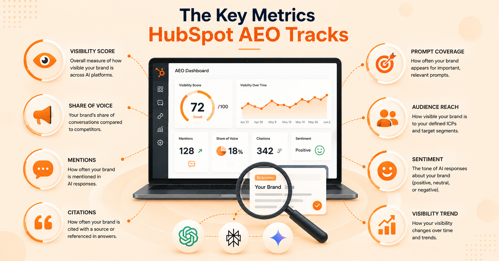 HubSpot AEO Metrics Dashboard