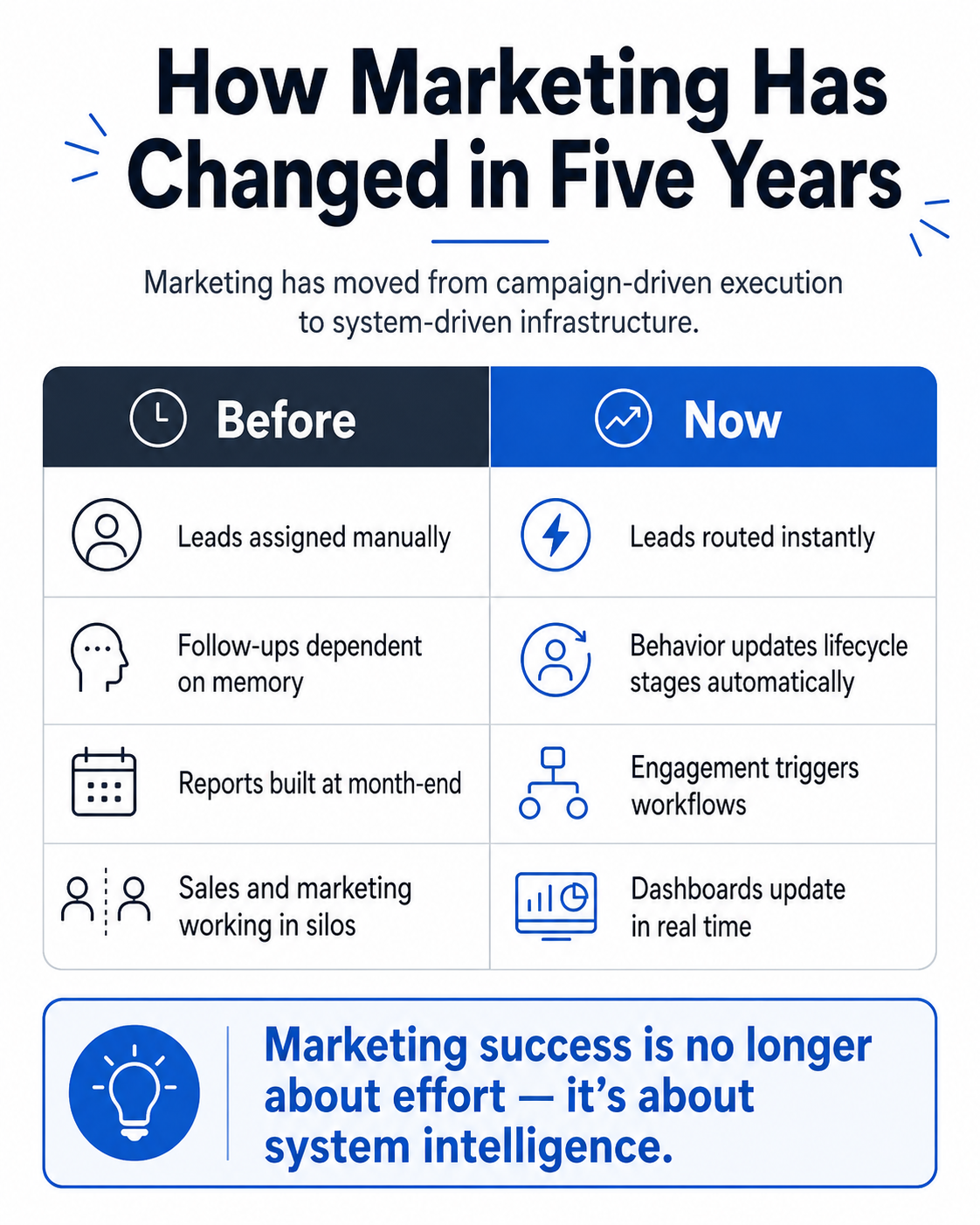 Marketing Has Changed in Five Years