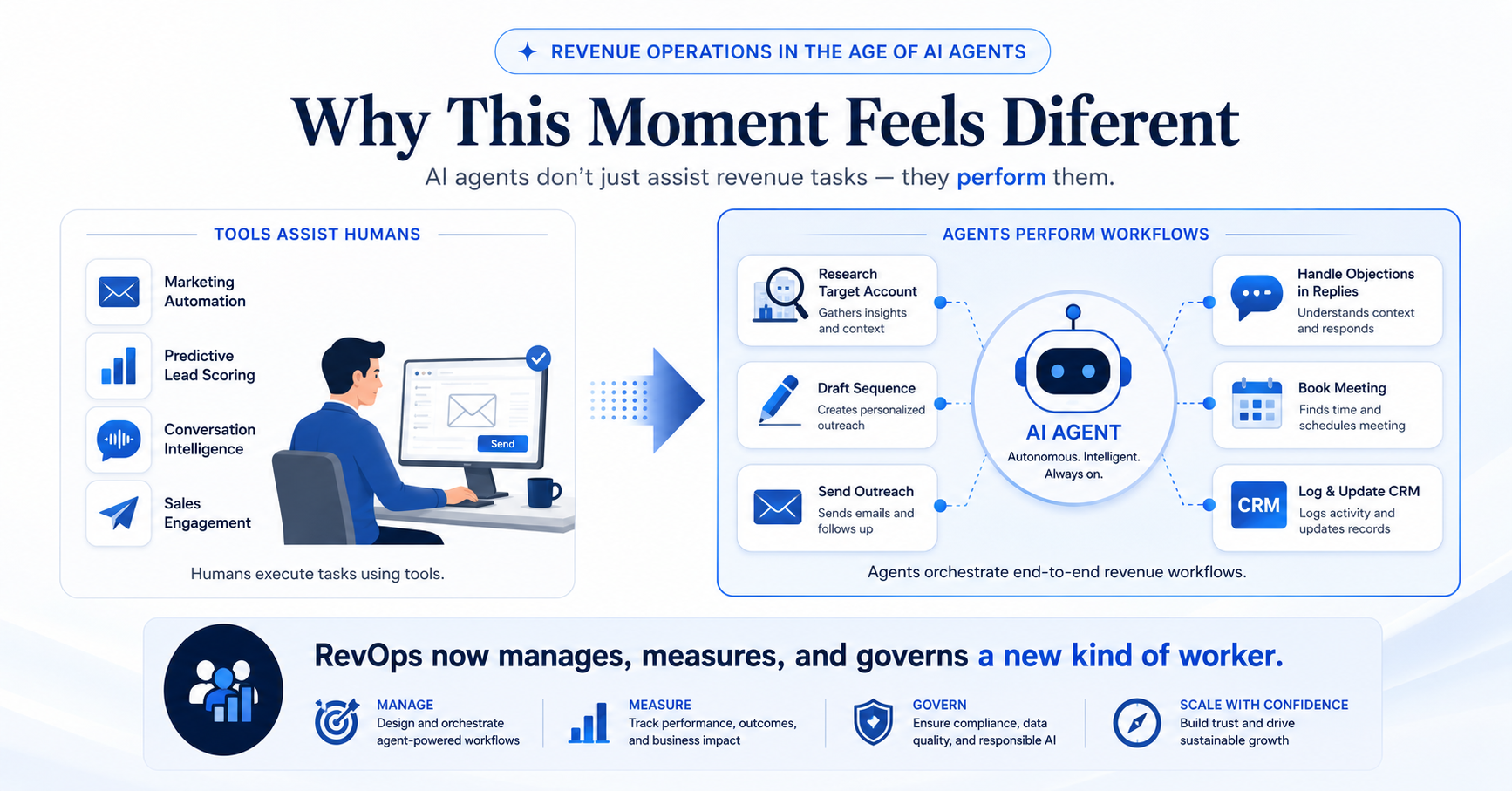 AI agents performing revenue operations tasks such as lead research, outreach, qualification, and CRM updates
