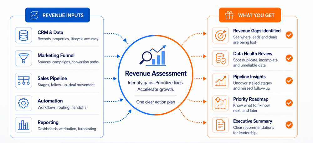 revenue assessment inputs and what you get revenue assessment inputs and what you get