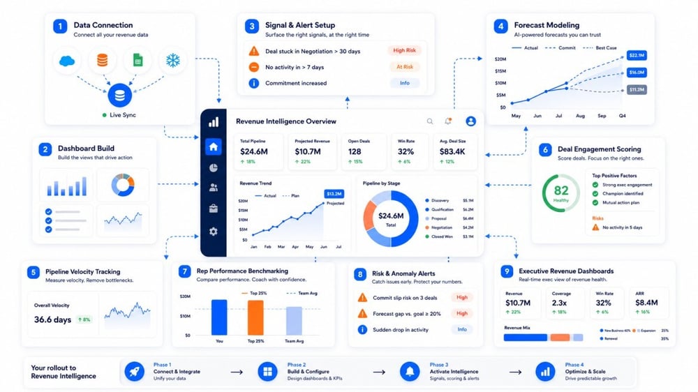 Revenue Intelligence Revenue Intelligence