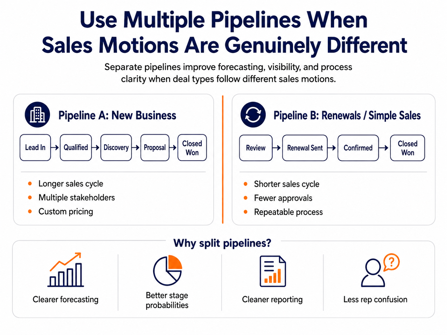 multiple pipelines for sales clarity