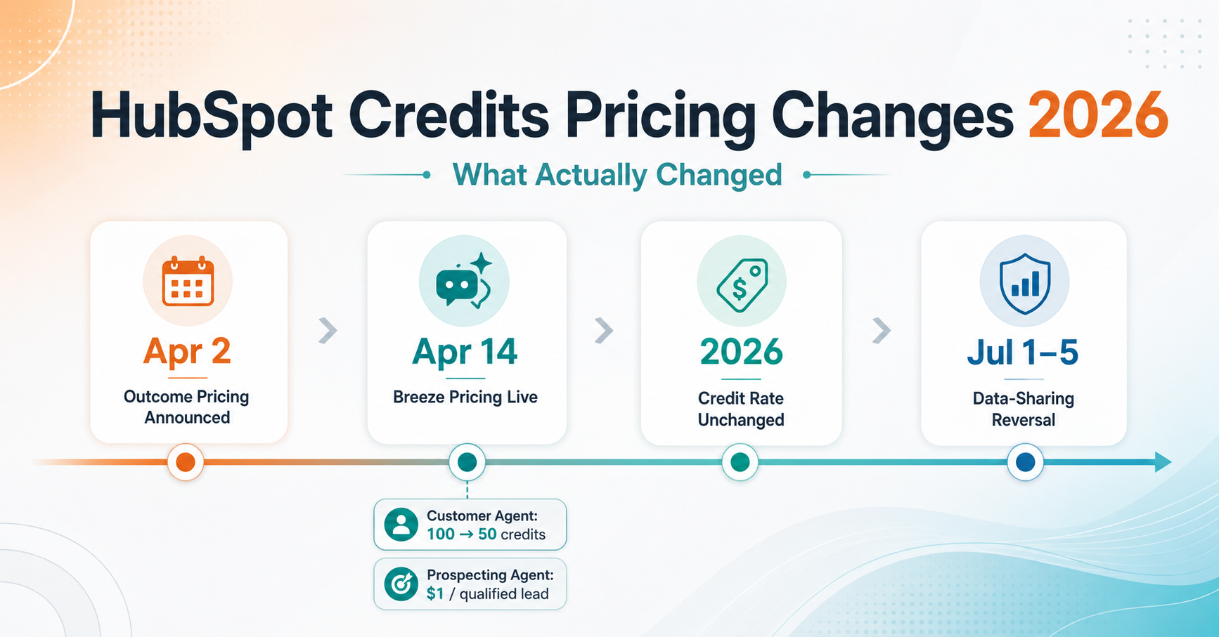 HubSpot credits pricing changes timeline