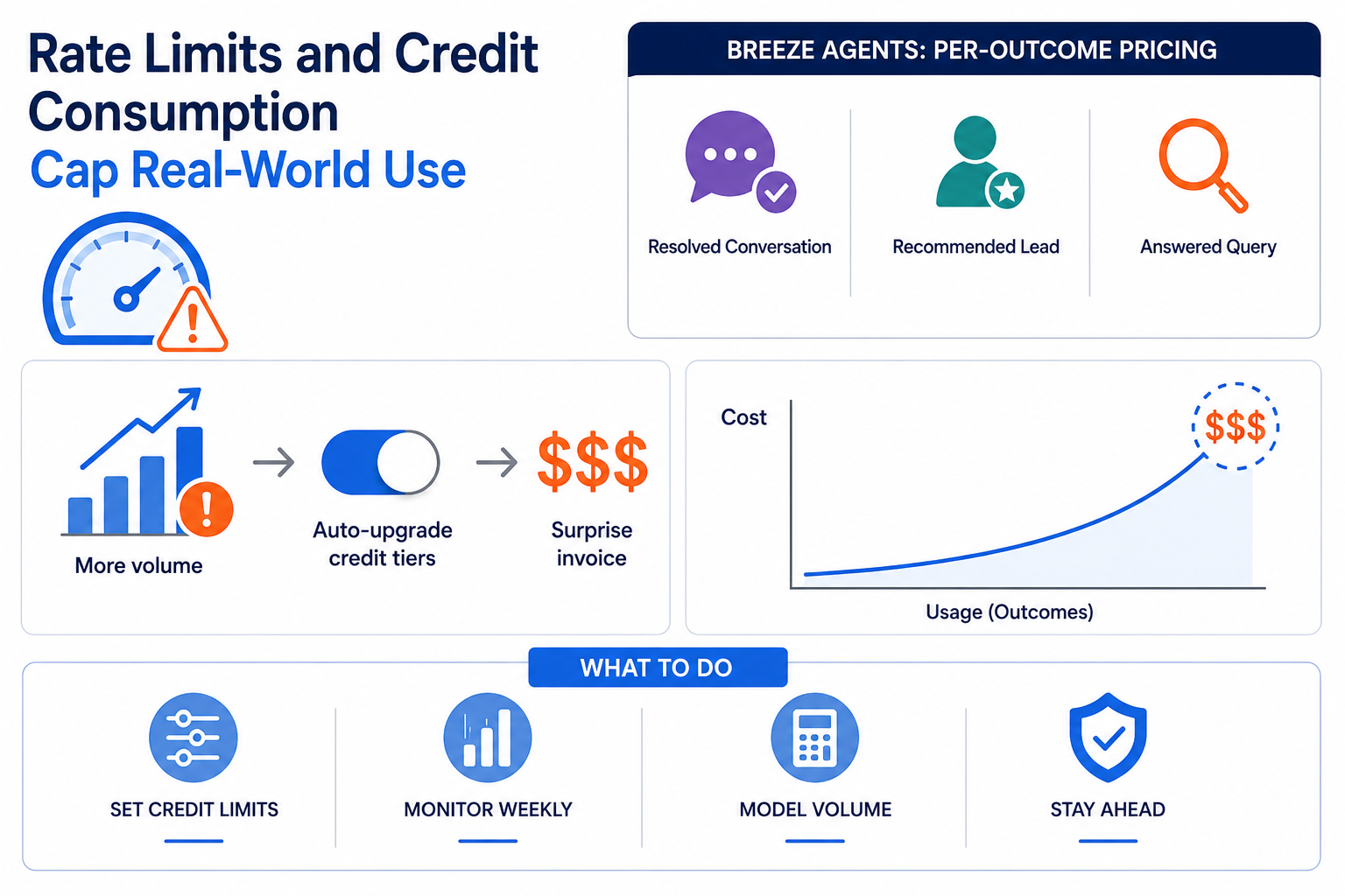 Rate Limits and Credit Consumption Guide