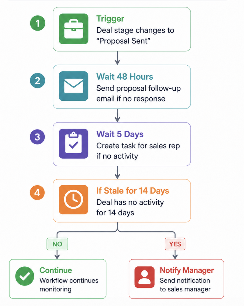 Deal Stage Automation workflow