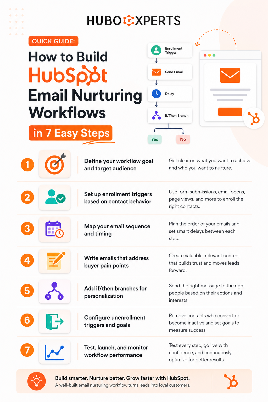 Guide to build HubSpot Email Nurturing Workflow