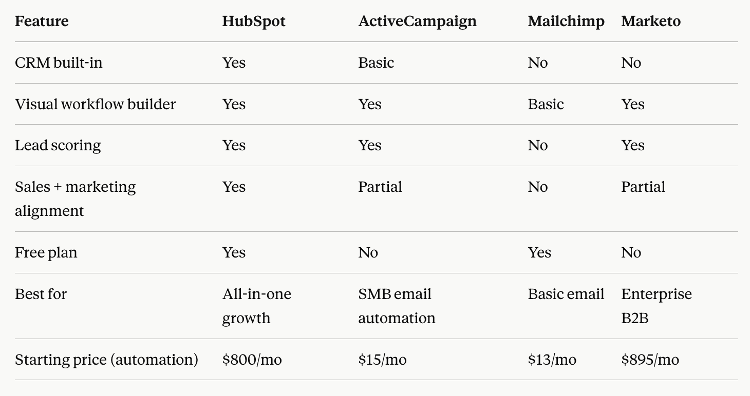 HubSpot Automation Comparison