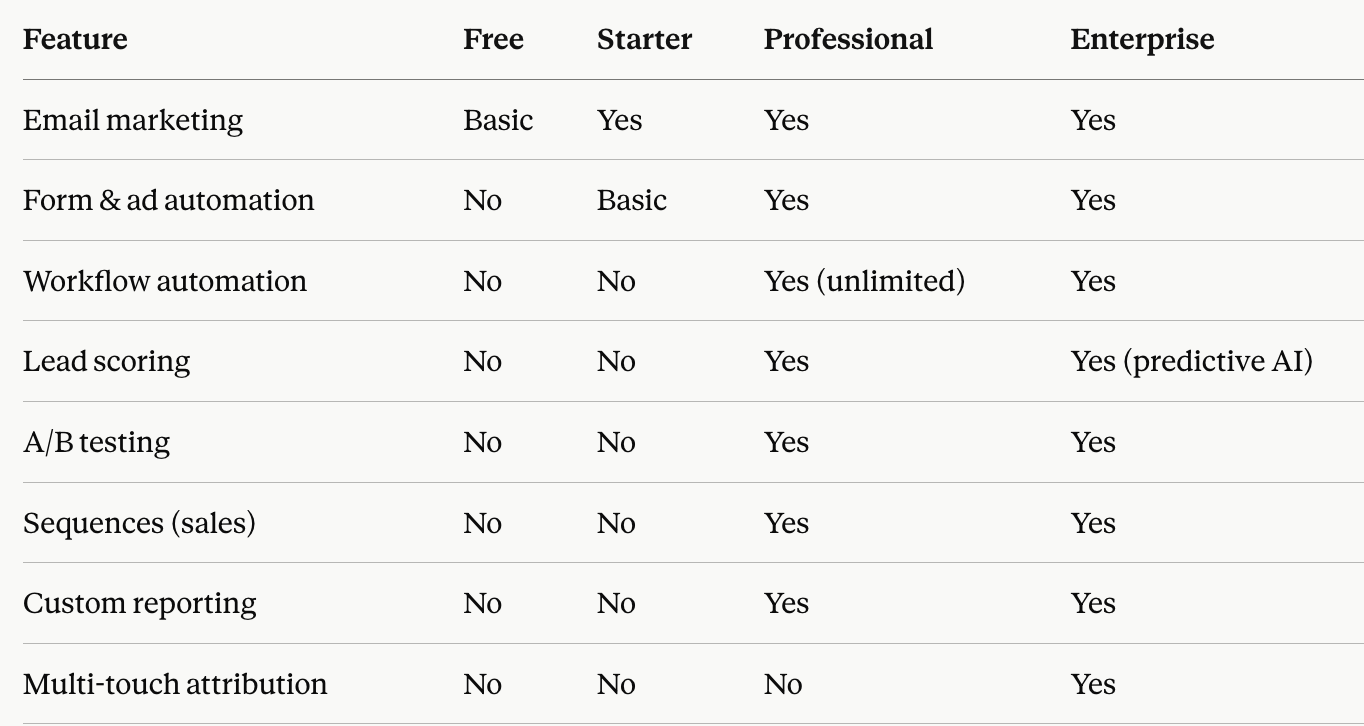 HubSpot Automation Pricing