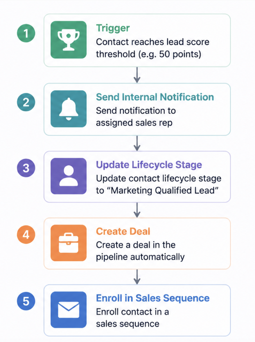 Lead Scoring Workflow