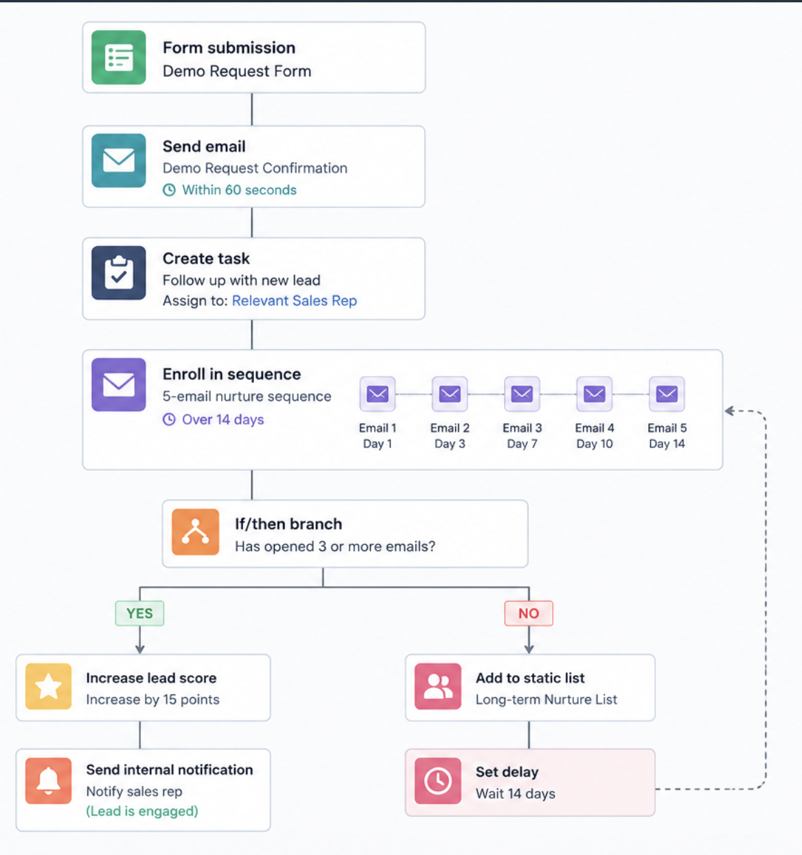 New Lead from Website Workflow