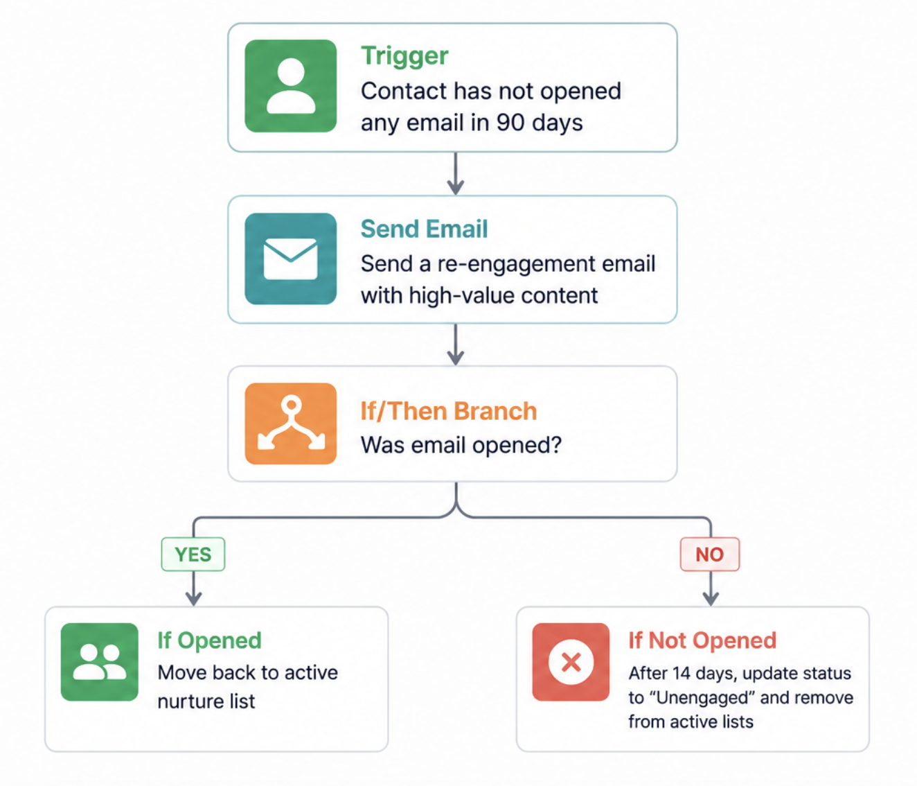 Re-engagement Campaign Workflow