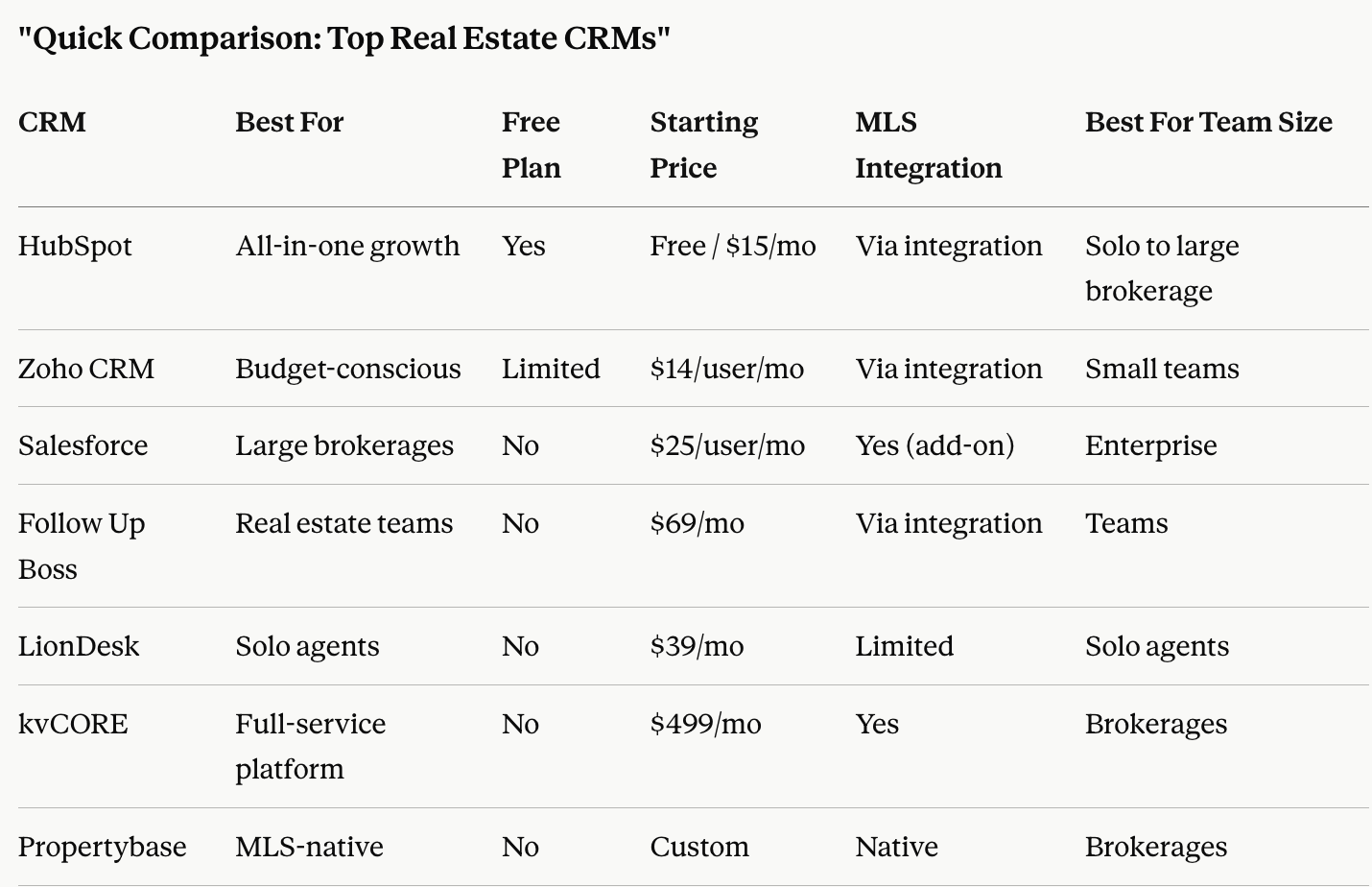 Top Real Estate CRM Comparison