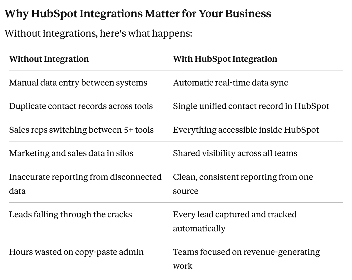 Why HubSpot Integration Matters