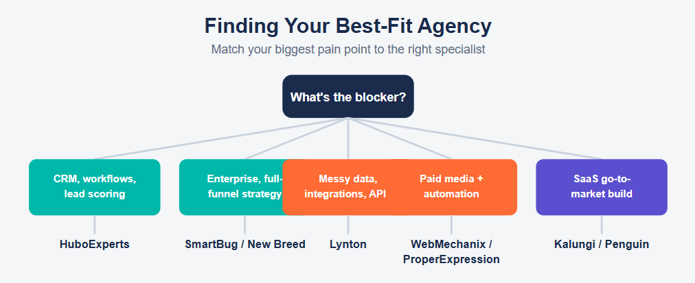 Criteria to selected these Agencies