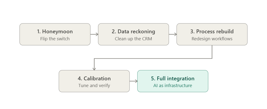 5-stage journey diagram 