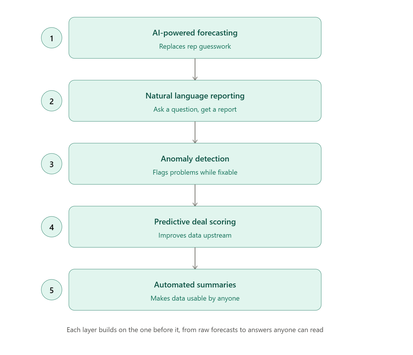 Distinct layers of the reporting stack