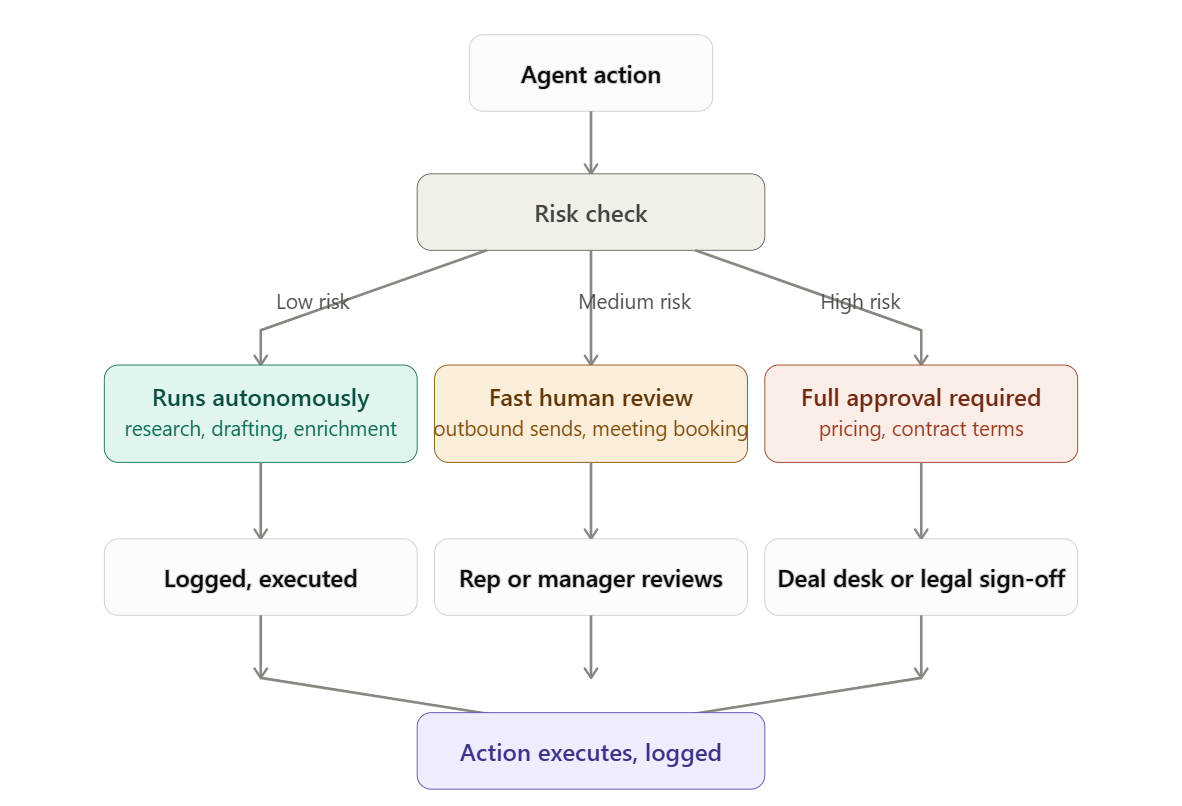 RevOps governance framework for AI agent permissions, approvals, audit logs, and escalations
