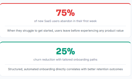 Customer Onboarding,  The #1 Churn Driver