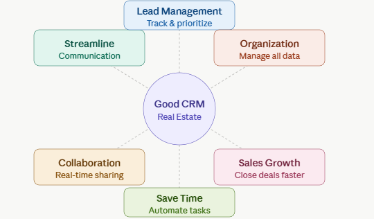Six core benefits of implementing a good CRM in your real estate business.