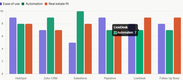 CRM platform comparison across three dimensions (score out of 10).