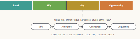 Lifecycle stage vs. lead status