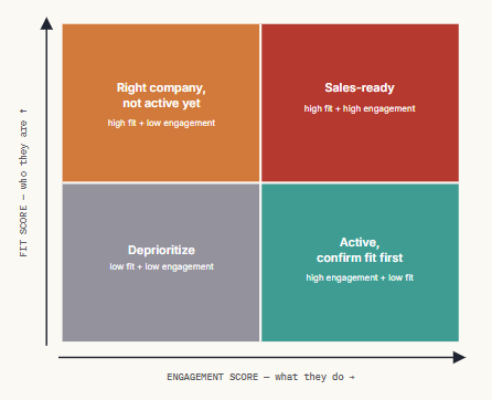 Anatomy of a modern HubSpot score