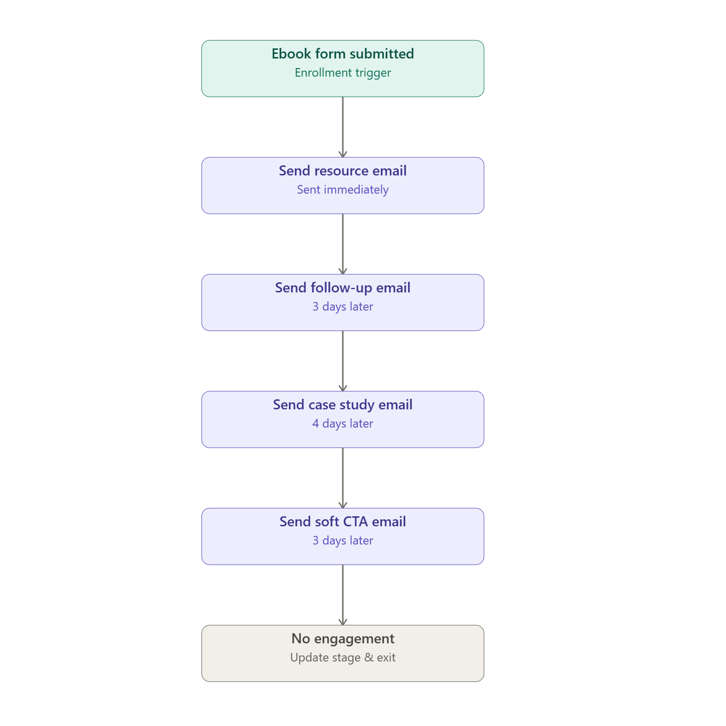 Automating Lead Nurturing with Workflows