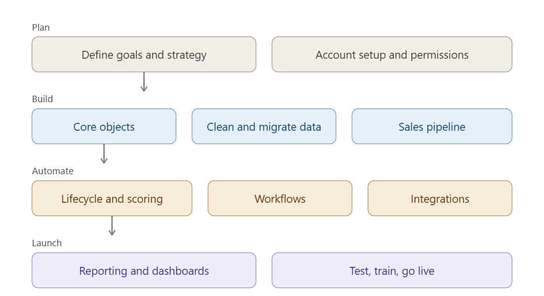 Phase HubSpot CRM Setup Checklist