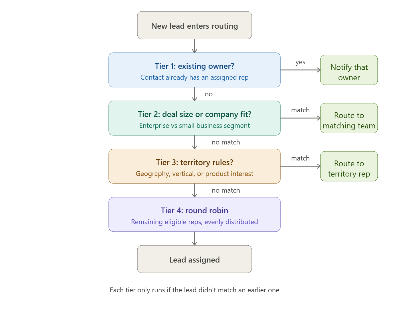  four-tier routing logic as a decision flow