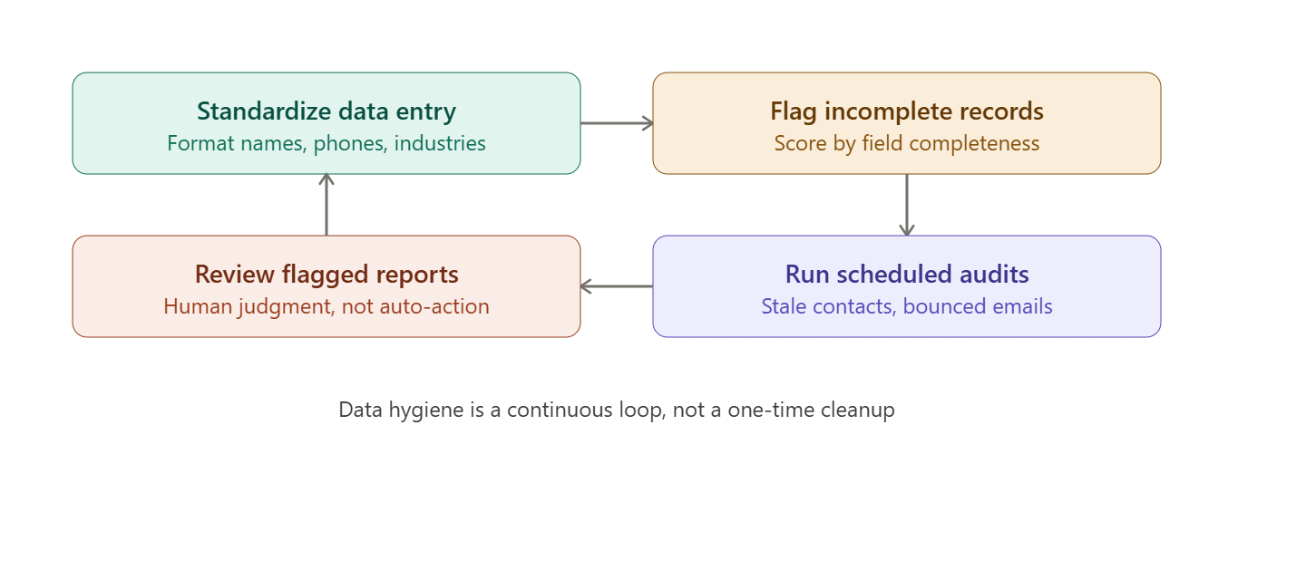Keep CRM Data Clean with Automation