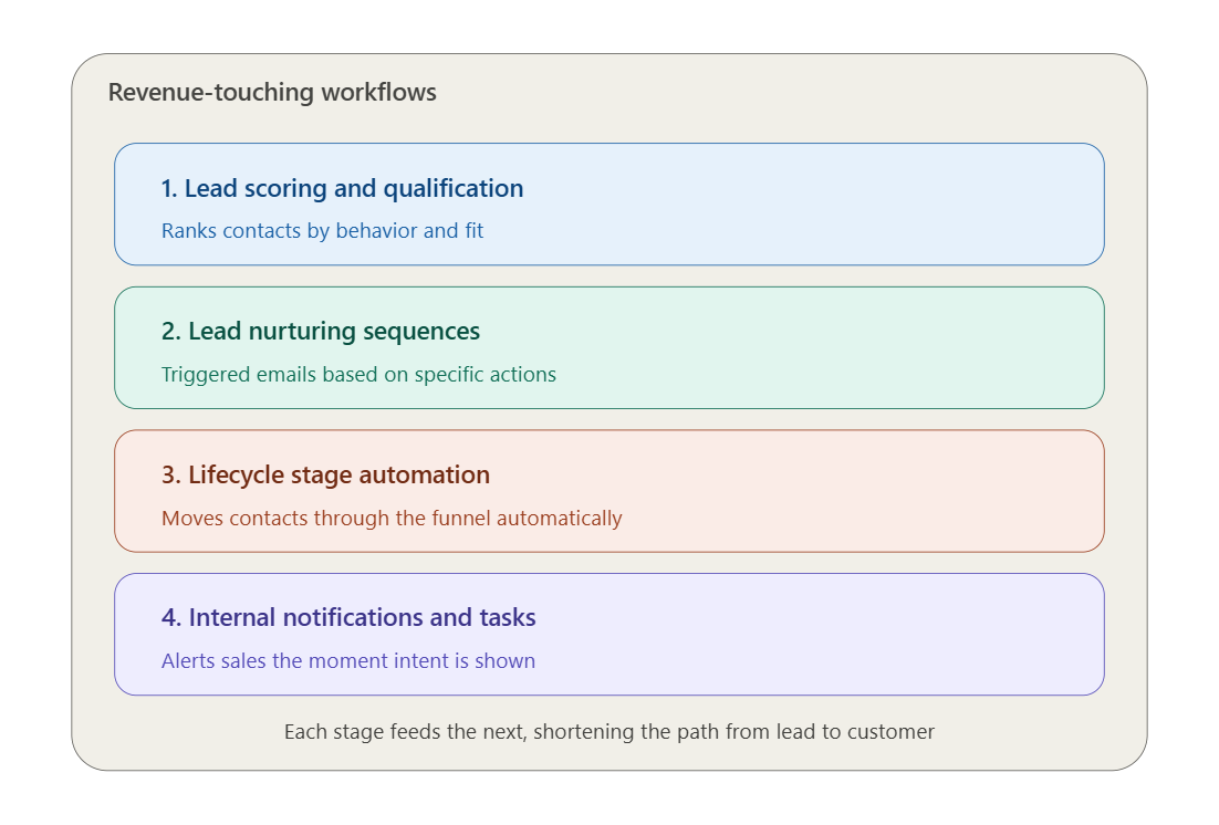 Workflows That Touch Revenue Directly