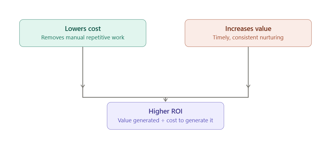 Automation Is a Direct Lever on ROI