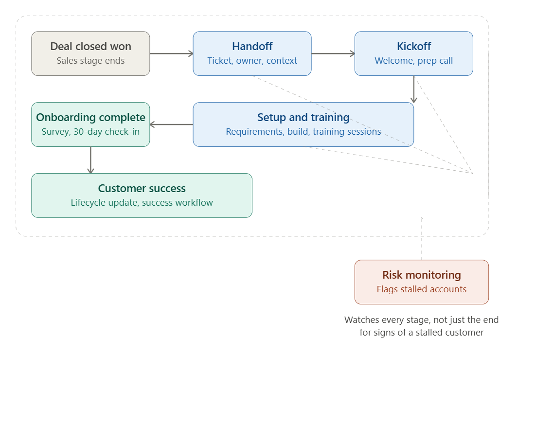 Onboarding journey flow