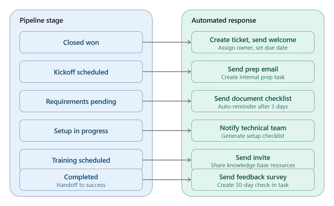 Automation trigger map 