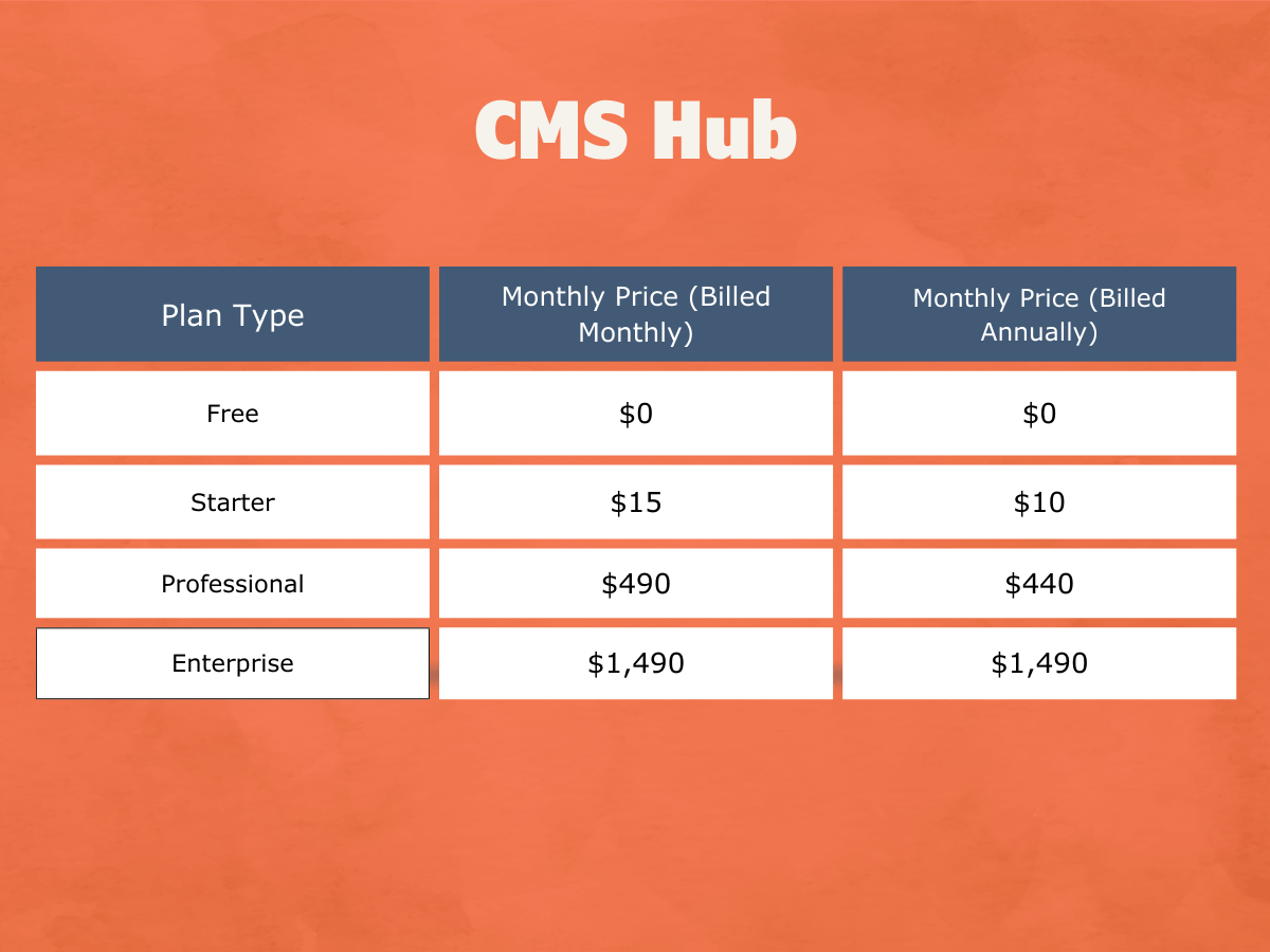 CMS hub hubspot CRM Costs