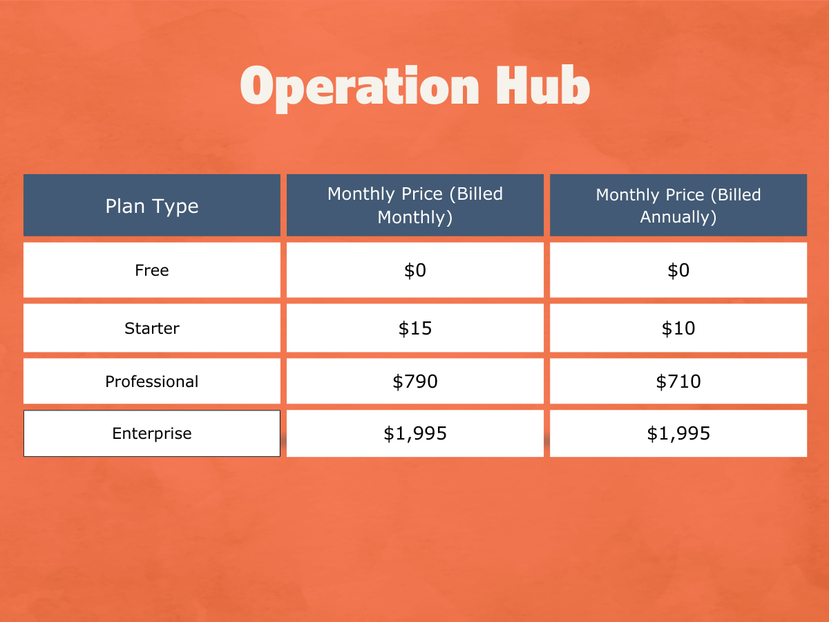 Operation hub hubspot CRM Costs