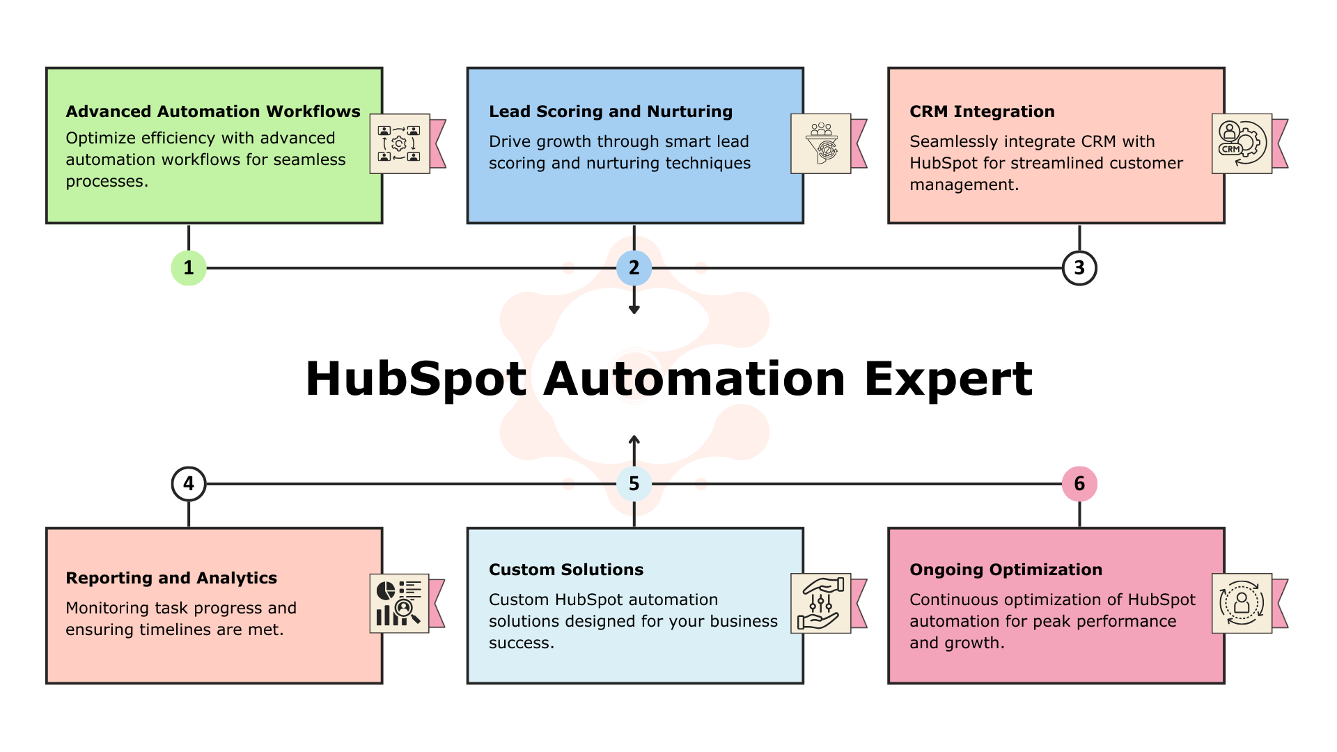 HubSpot Automation Expert
