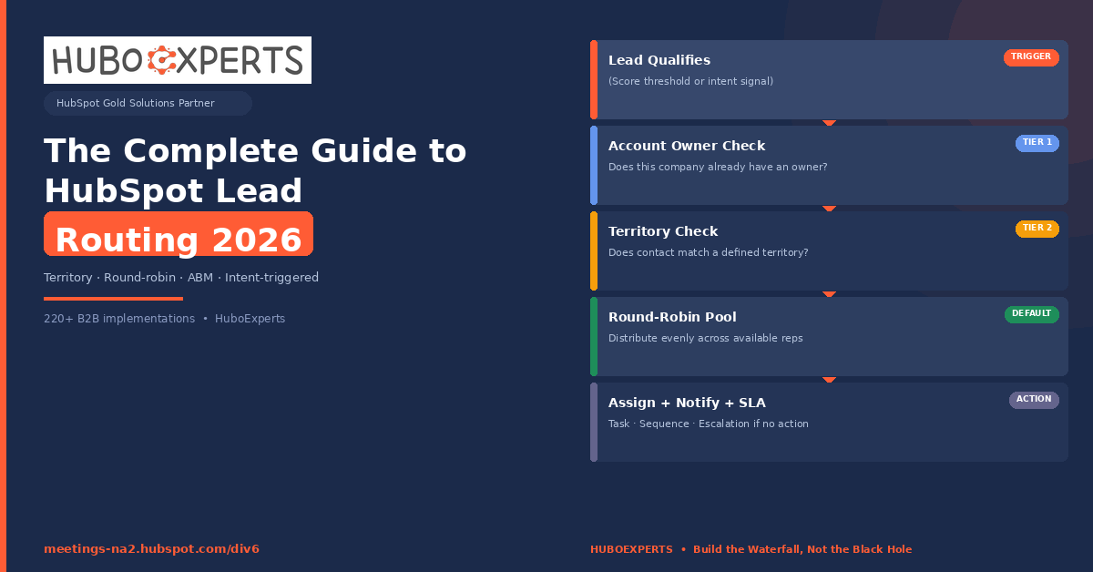 Guide to HubSpot Lead Routing in 2026