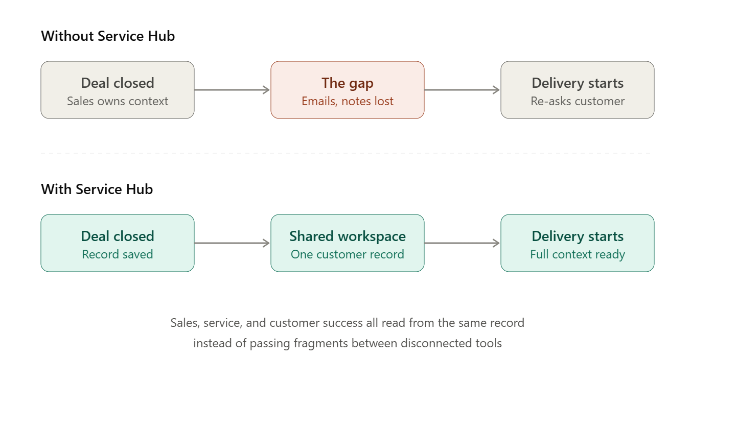 Sales-to-Service Gap workflow diagram